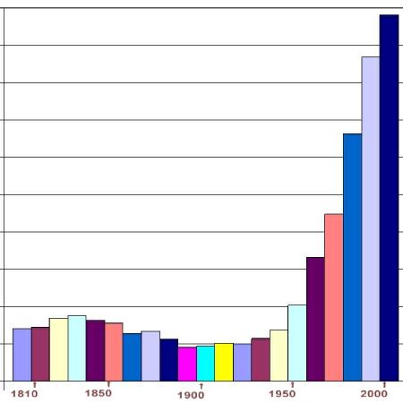 Population trends