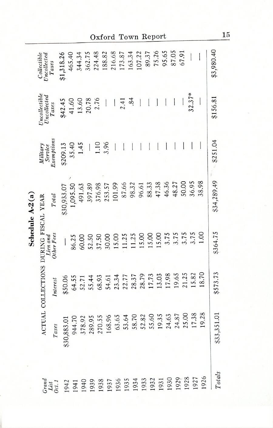 Oxford Town Report for year ending August 31, 1944 - Page 15